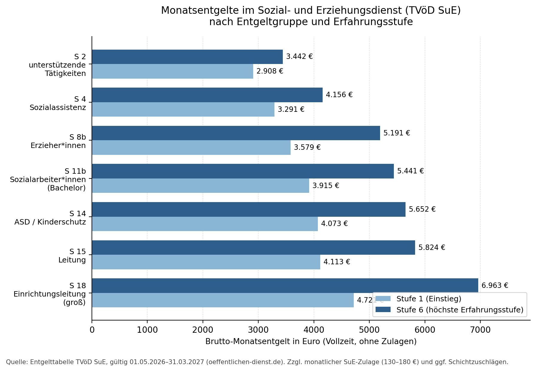 Balkendiagramm der Monatsentgelte im Sozial- und Erziehungsdienst (TVöD SuE) nach Entgeltgruppe und Erfahrungsstufe, von S2 (unterstützende Tätigkeiten) bis S18 (Einrichtungsleitung, groß)